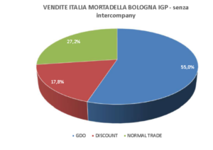 CIMB_Vendita Italia Mortadella Bologna IGP 300x212