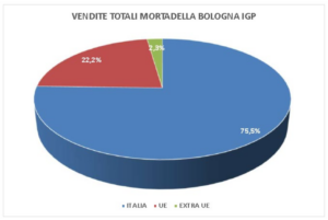 CIMB_Vendita Italia Mortadella Bologna IGP_ 300x201