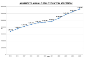Mortadella Bologna IGP andamento 300x216